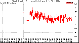 Milwaukee Weather Wind Direction<br>Normalized<br>(24 Hours) (Old)