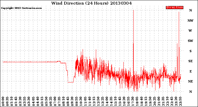 Milwaukee Weather Wind Direction<br>(24 Hours)