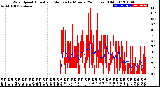 Milwaukee Weather Wind Speed<br>Actual and Median<br>by Minute<br>(24 Hours) (Old)