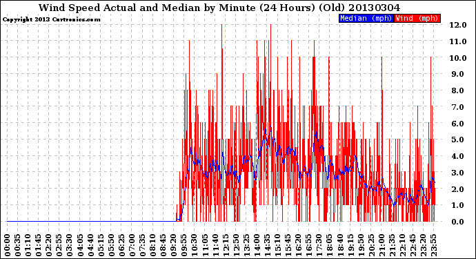 Milwaukee Weather Wind Speed<br>Actual and Median<br>by Minute<br>(24 Hours) (Old)