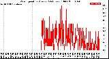 Milwaukee Weather Wind Speed<br>by Minute<br>(24 Hours) (Old)