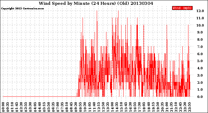 Milwaukee Weather Wind Speed<br>by Minute<br>(24 Hours) (Old)