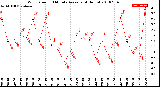 Milwaukee Weather Wind Speed<br>10 Minute Average<br>(4 Hours)