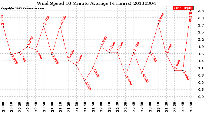 Milwaukee Weather Wind Speed<br>10 Minute Average<br>(4 Hours)