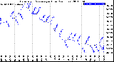 Milwaukee Weather Barometric Pressure<br>per Hour<br>(24 Hours)