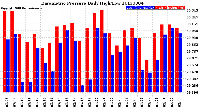 Milwaukee Weather Barometric Pressure<br>Daily High/Low