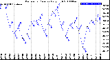 Milwaukee Weather Barometric Pressure<br>Daily High