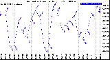 Milwaukee Weather Barometric Pressure<br>Daily Low