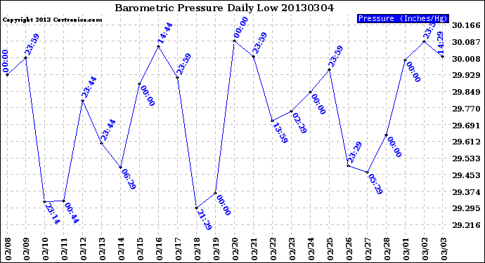 Milwaukee Weather Barometric Pressure<br>Daily Low