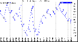 Milwaukee Weather Wind Chill<br>Daily Low