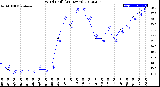 Milwaukee Weather Wind Chill<br>(24 Hours)