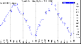 Milwaukee Weather Wind Chill<br>Monthly Low