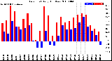 Milwaukee Weather Dew Point<br>Daily High/Low