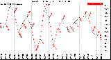 Milwaukee Weather Dew Point<br>Daily High