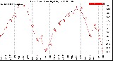 Milwaukee Weather Dew Point<br>Monthly High