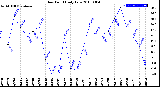 Milwaukee Weather Dew Point<br>Daily Low