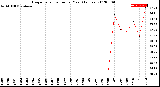 Milwaukee Weather Evapotranspiration<br>per Year (Inches)