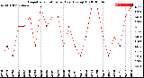 Milwaukee Weather Evapotranspiration<br>per Day (Ozs sq/ft)