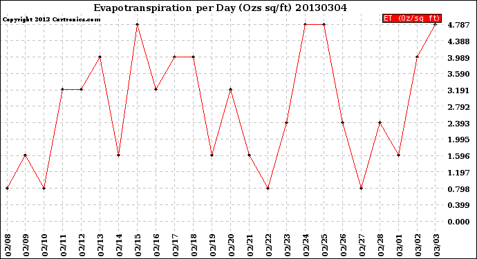 Milwaukee Weather Evapotranspiration<br>per Day (Ozs sq/ft)