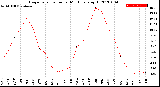 Milwaukee Weather Evapotranspiration<br>per Month (qts sq/ft)