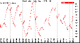 Milwaukee Weather Heat Index<br>Daily High