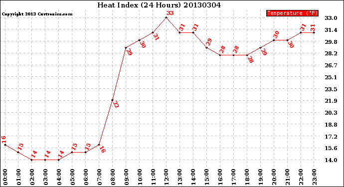 Milwaukee Weather Heat Index<br>(24 Hours)