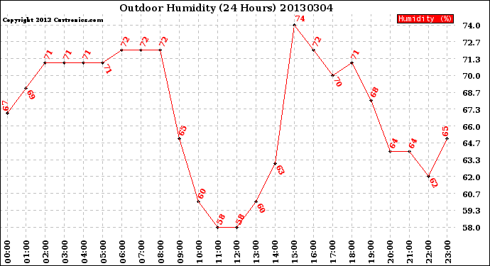 Milwaukee Weather Outdoor Humidity<br>(24 Hours)
