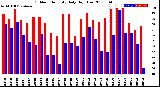 Milwaukee Weather Outdoor Humidity<br>Daily High/Low