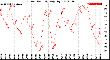 Milwaukee Weather Outdoor Humidity<br>Daily High