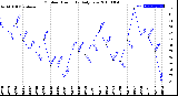 Milwaukee Weather Outdoor Humidity<br>Daily Low