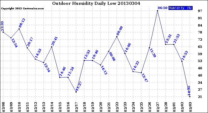 Milwaukee Weather Outdoor Humidity<br>Daily Low