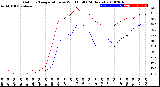 Milwaukee Weather Outdoor Temperature<br>vs Wind Chill<br>(24 Hours)