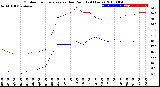 Milwaukee Weather Outdoor Temperature<br>vs Dew Point<br>(24 Hours)