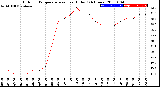 Milwaukee Weather Outdoor Temperature<br>vs Heat Index<br>(24 Hours)