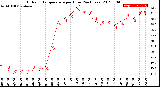 Milwaukee Weather Outdoor Temperature<br>per Hour<br>(24 Hours)