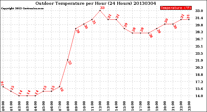 Milwaukee Weather Outdoor Temperature<br>per Hour<br>(24 Hours)
