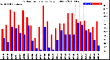 Milwaukee Weather Outdoor Temperature<br>Daily High/Low