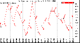 Milwaukee Weather Outdoor Temperature<br>Daily High