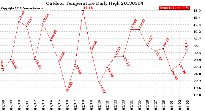 Milwaukee Weather Outdoor Temperature<br>Daily High