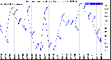 Milwaukee Weather Outdoor Temperature<br>Daily Low