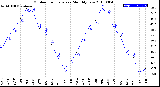 Milwaukee Weather Outdoor Temperature<br>Monthly Low