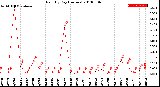 Milwaukee Weather Rain<br>By Day<br>(Inches)