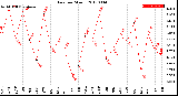 Milwaukee Weather Rain<br>per Month