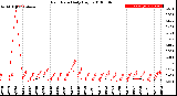 Milwaukee Weather Rain Rate<br>Daily High