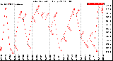 Milwaukee Weather Solar Radiation<br>Daily