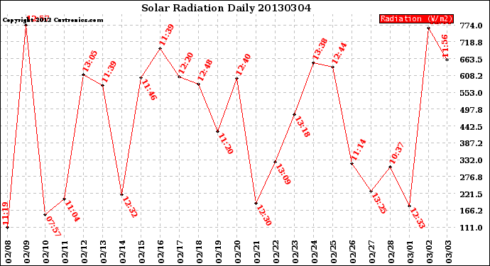 Milwaukee Weather Solar Radiation<br>Daily