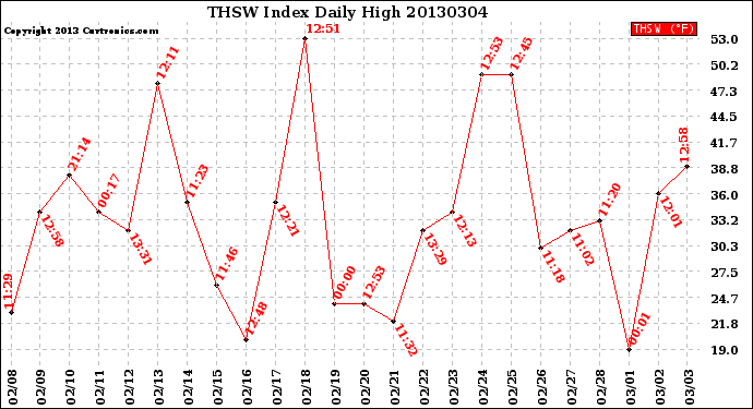 Milwaukee Weather THSW Index<br>Daily High