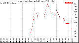 Milwaukee Weather Wind Speed<br>Average<br>(24 Hours)