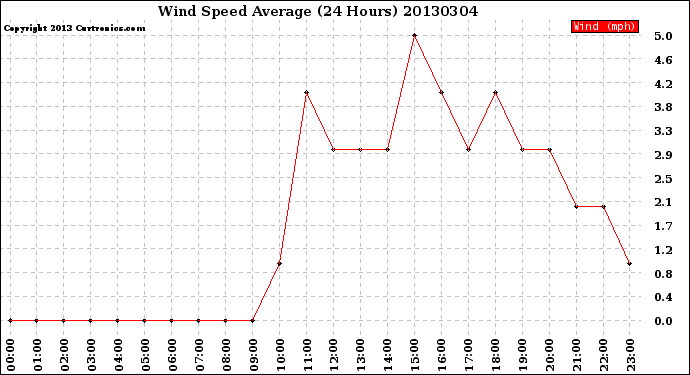 Milwaukee Weather Wind Speed<br>Average<br>(24 Hours)