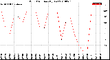 Milwaukee Weather Wind Direction<br>(By Day)